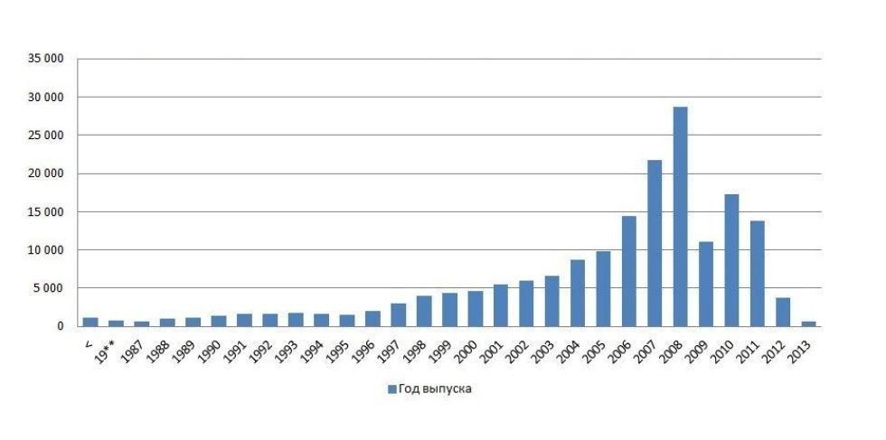 Продажи подержанных автомобилей по годам выпуска СПб 2013