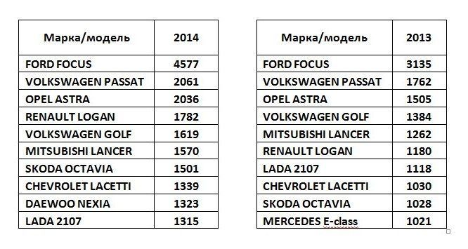 Рейтинг подержанных автомобилей в Петербурге 2014