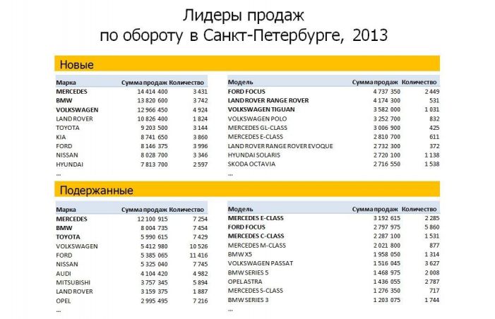 Продажи автомобилей в Санкт-Петербурге