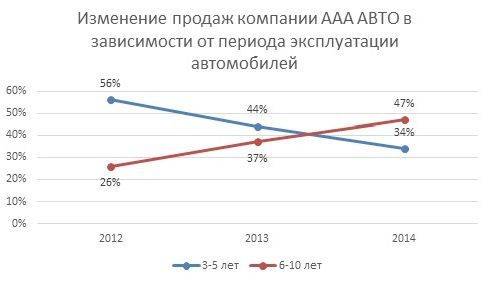 При покупке машин с пробегом россияне с каждым годом предпочитают все более старые автомобили