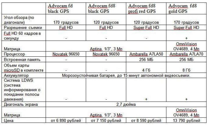 Обзор двух видеорегистраторов русской марки Адвокам